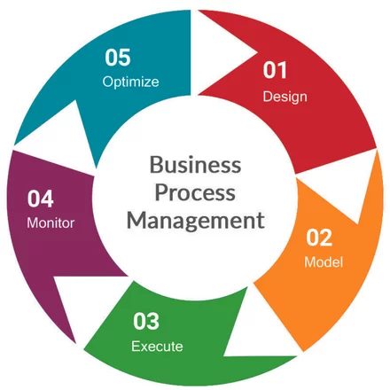 Business Process Management Services | SynnopTech CAD Solutions